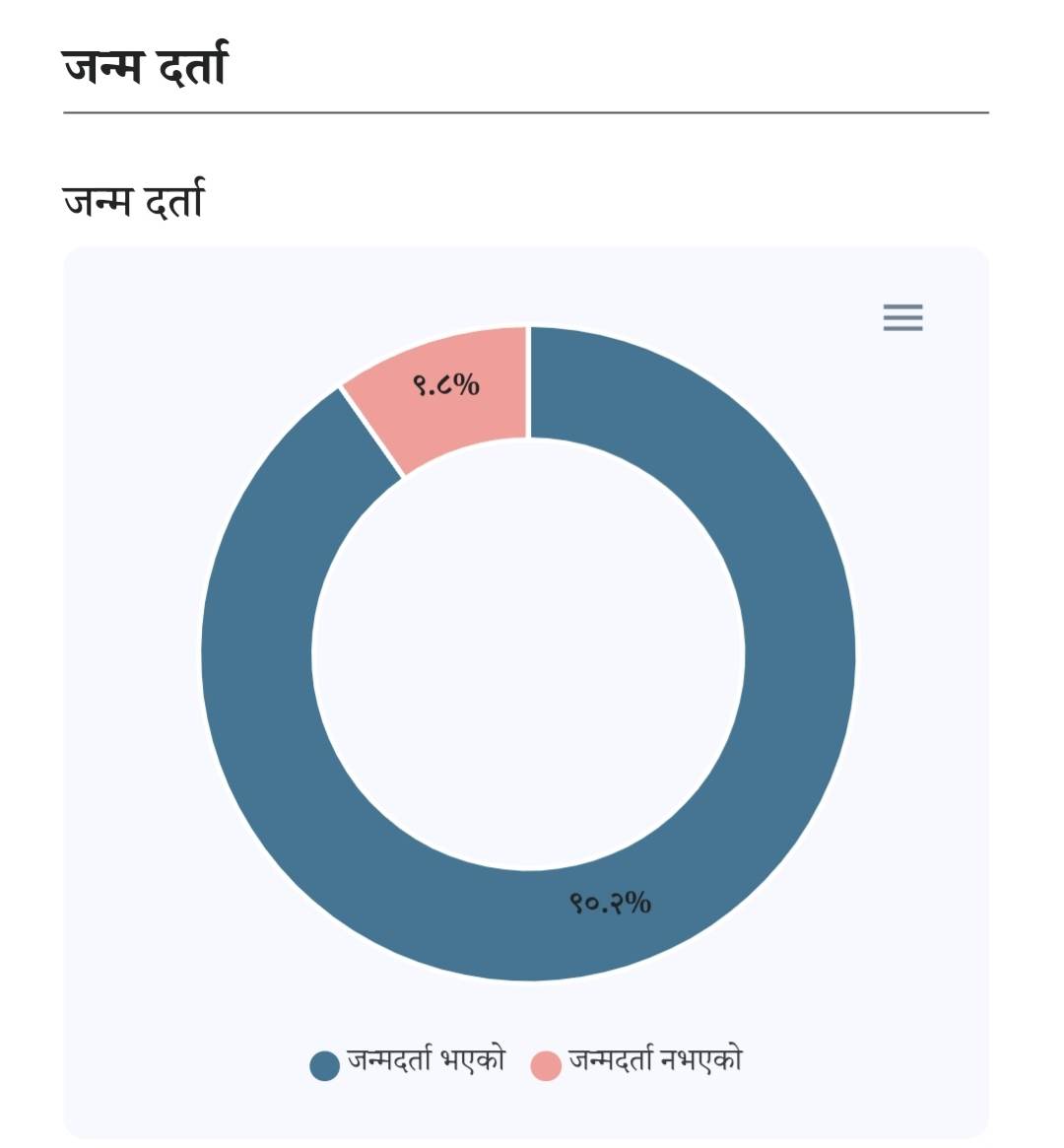 रुकुम पश्चिमका झण्डै १० प्रतिशत बालबालिकाको जन्मदर्ता छैन् 