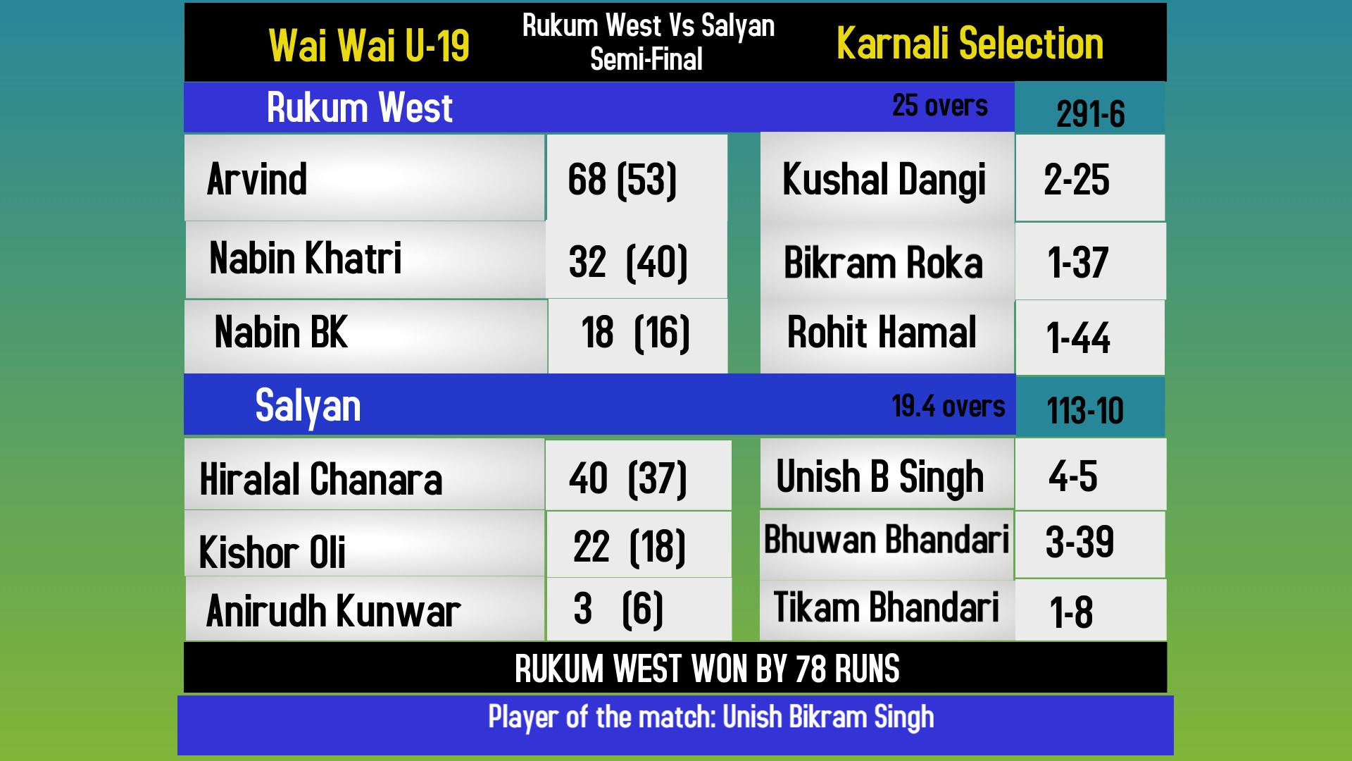 Scorecard-Rukum-Vs-Salyan-1729760720.jpg