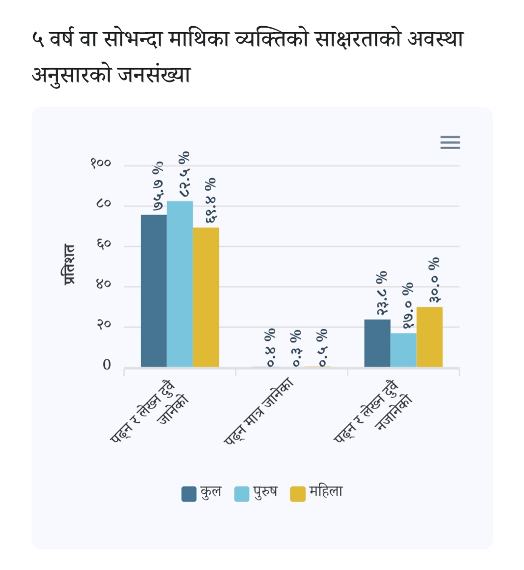 रुकुम पश्चिमको साक्षरता दर ७५.७%, मुसिकोटको सबैभन्दा बढी